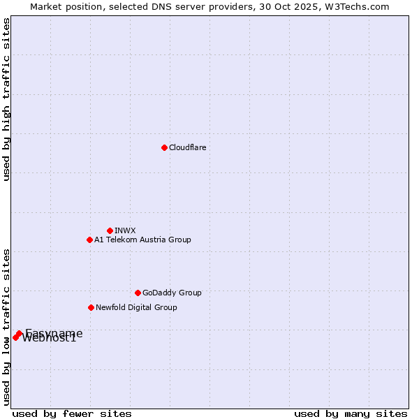Market position of Easyname vs. Webhost1