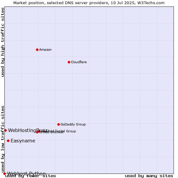 Market position of Easyname vs. WebHostingBuzz vs. Webhost Python