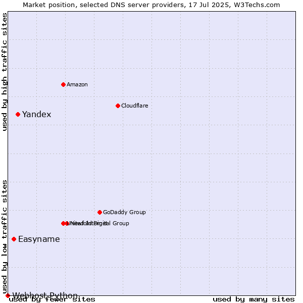 Market position of Yandex vs. Easyname vs. Webhost Python