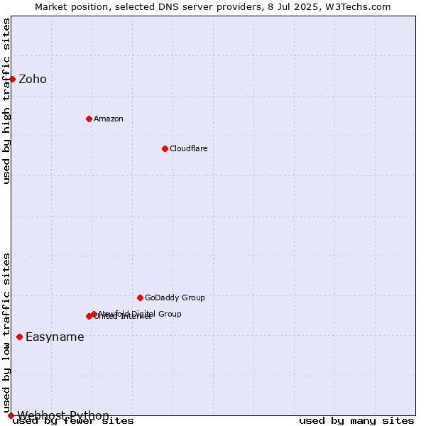 Market position of Easyname vs. Zoho vs. Webhost Python