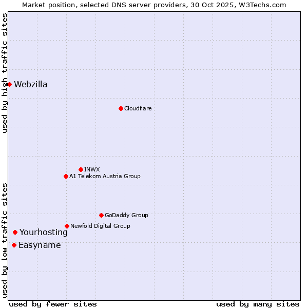 Market position of Yourhosting vs. Easyname vs. Webzilla