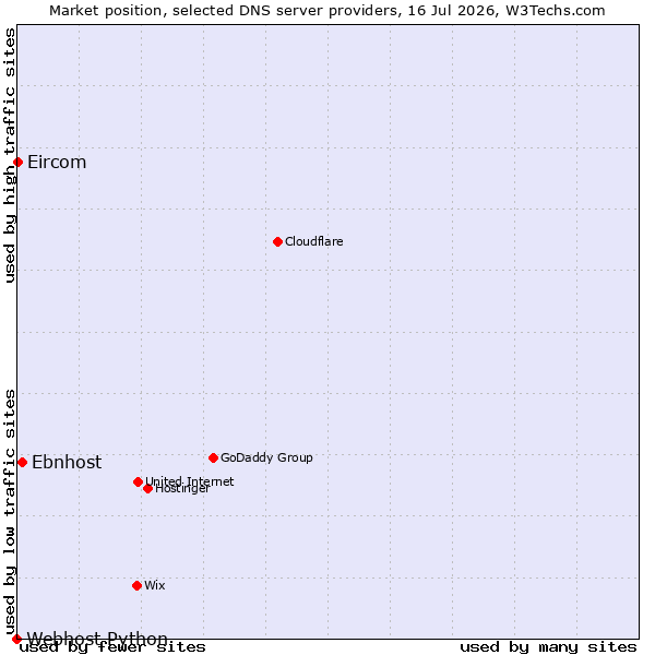 Market position of Ebnhost vs. Eircom vs. Webhost Python