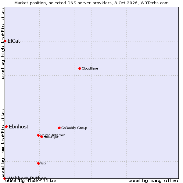 Market position of Ebnhost vs. ElCat vs. Webhost Python
