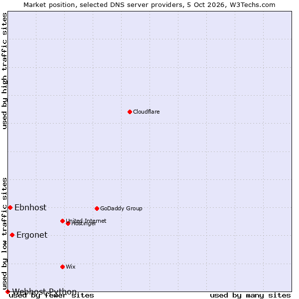 Market position of Ergonet vs. Ebnhost vs. Webhost Python