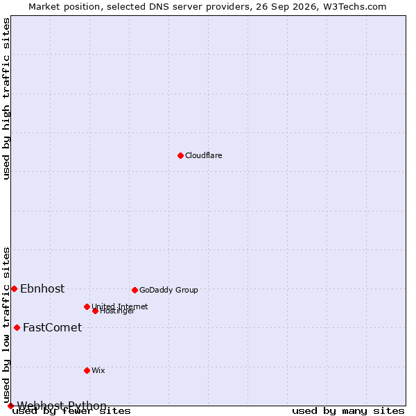 Market position of FastComet vs. Ebnhost vs. Webhost Python