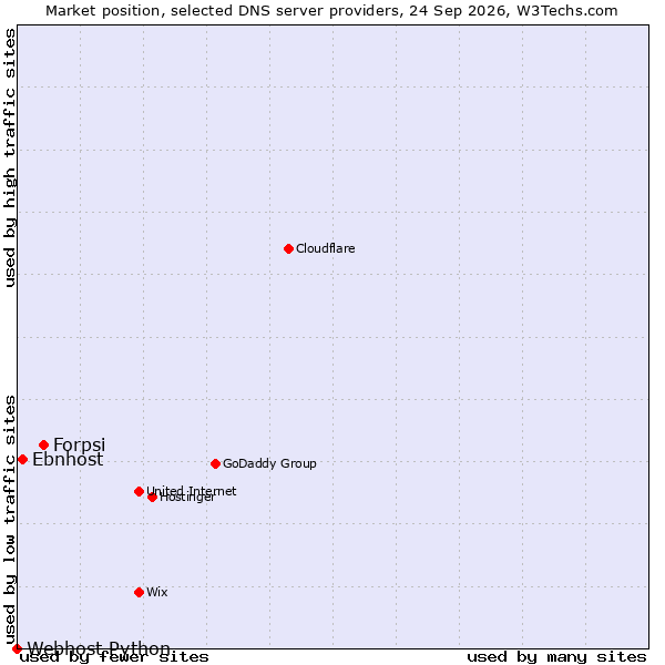 Market position of Forpsi vs. Ebnhost vs. Webhost Python