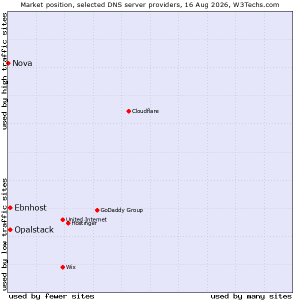 Market position of Opalstack vs. Ebnhost vs. Nova