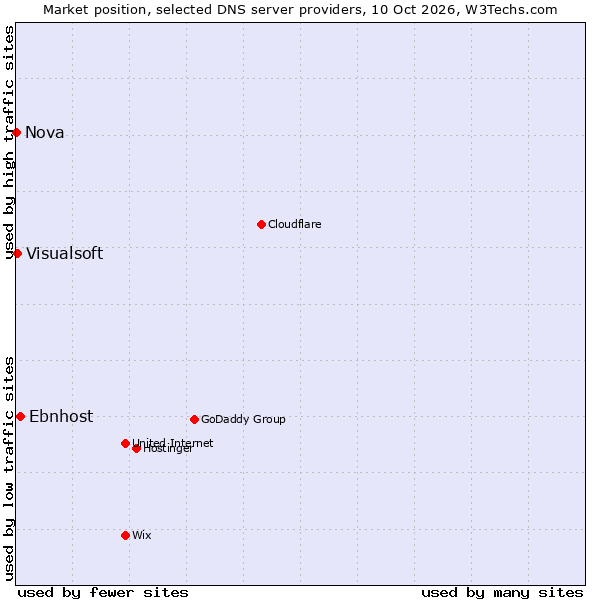 Market position of Ebnhost vs. Visualsoft vs. Nova