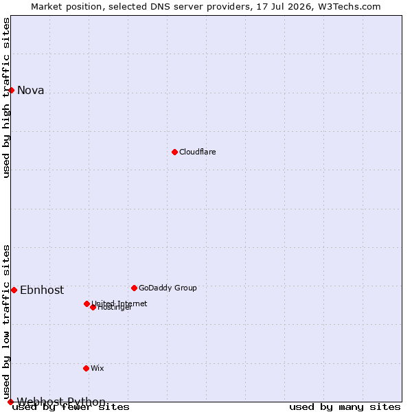 Market position of Ebnhost vs. Nova vs. Webhost Python