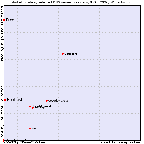 Market position of Ebnhost vs. Free vs. Webhost Python