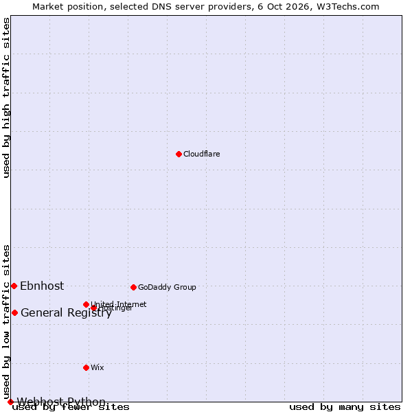 Market position of General Registry vs. Ebnhost vs. Webhost Python