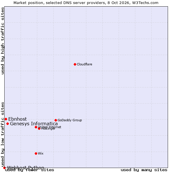 Market position of Genesys Informatica vs. Ebnhost vs. Webhost Python