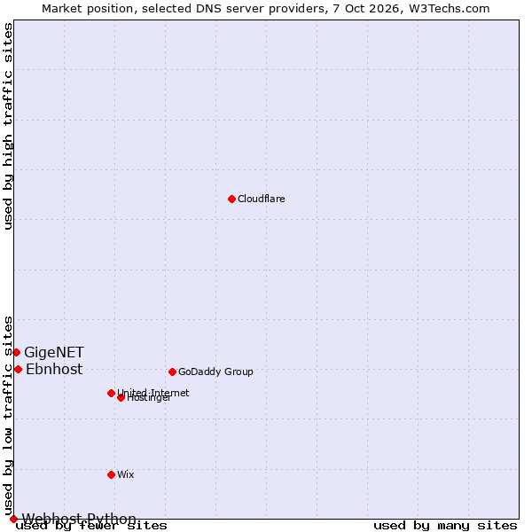 Market position of Ebnhost vs. GigeNET vs. Webhost Python