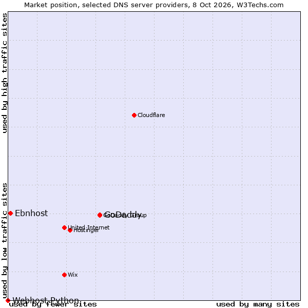 Market position of GoDaddy vs. Ebnhost vs. Webhost Python