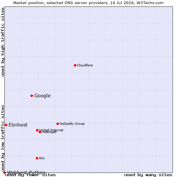 Market position of Google vs. Ebnhost vs. Webhost Python