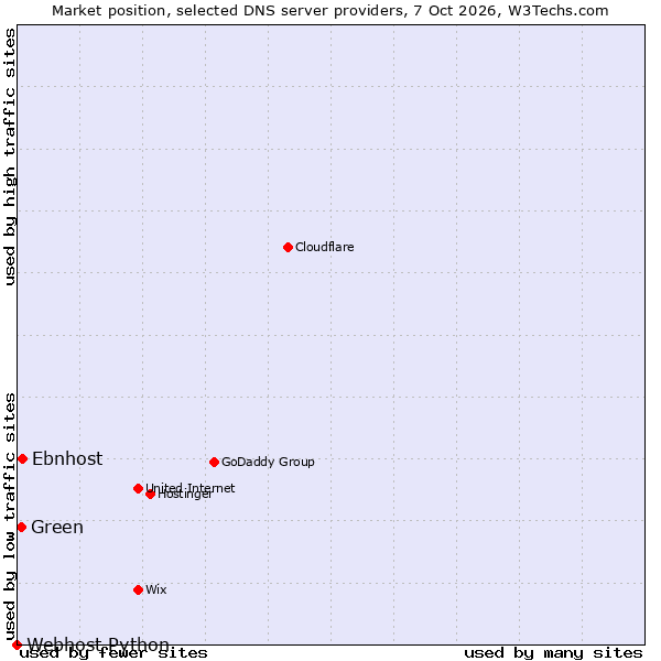 Market position of Ebnhost vs. Green vs. Webhost Python