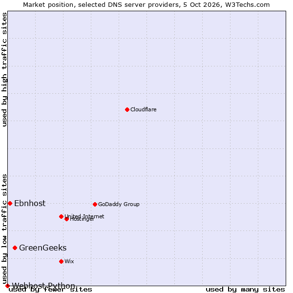 Market position of GreenGeeks vs. Ebnhost vs. Webhost Python