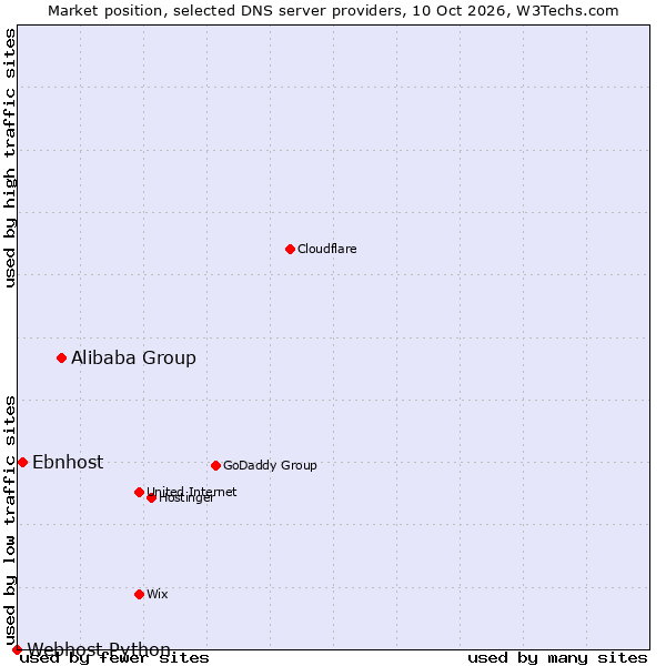 Market position of Alibaba Group vs. Ebnhost vs. Webhost Python