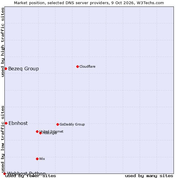 Market position of Ebnhost vs. Bezeq Group vs. Webhost Python