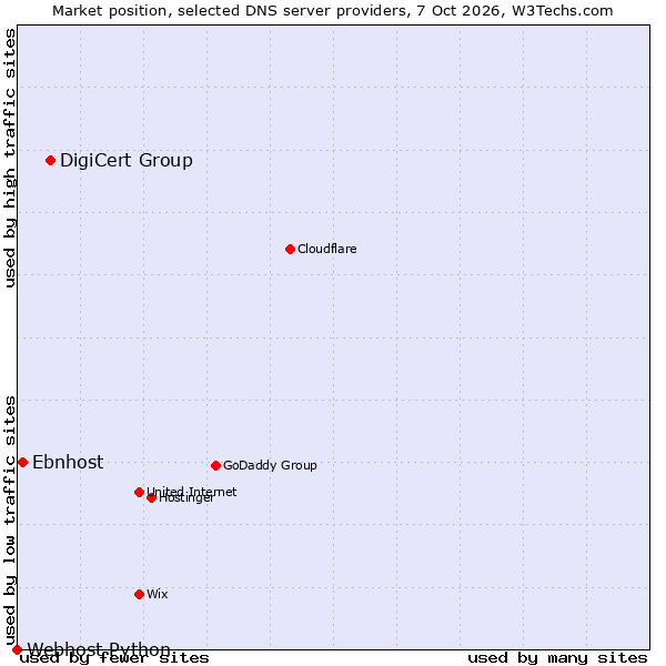 Market position of DigiCert Group vs. Ebnhost vs. Webhost Python