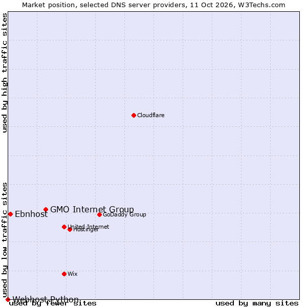 Market position of GMO Internet Group vs. Ebnhost vs. Webhost Python