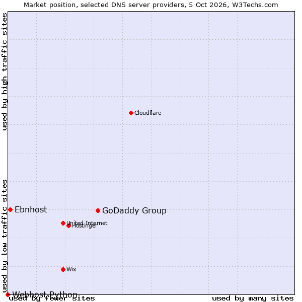 Market position of GoDaddy Group vs. Ebnhost vs. Webhost Python