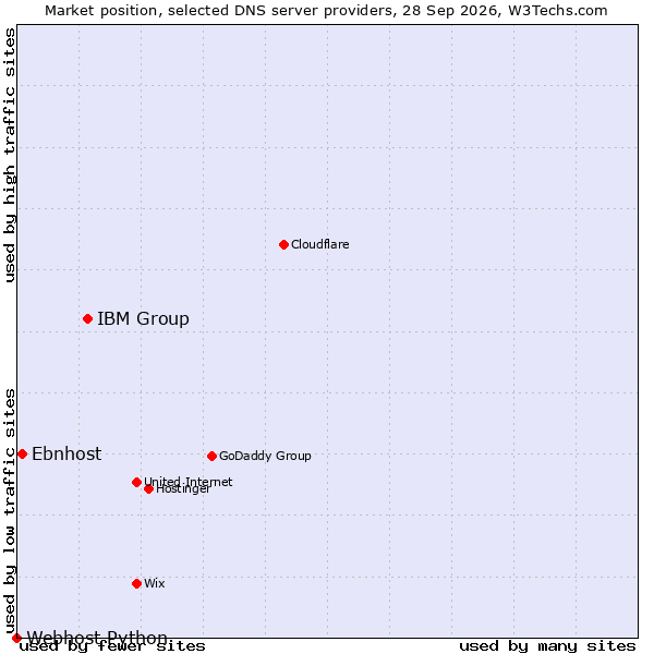 Market position of IBM Group vs. Ebnhost vs. Webhost Python
