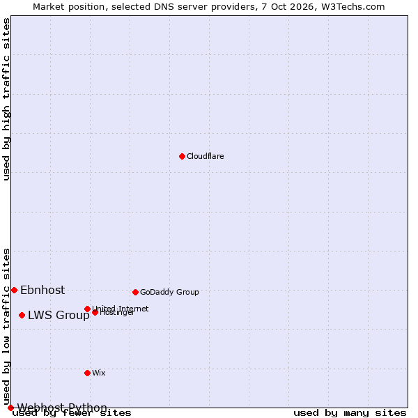 Market position of LWS Group vs. Ebnhost vs. Webhost Python