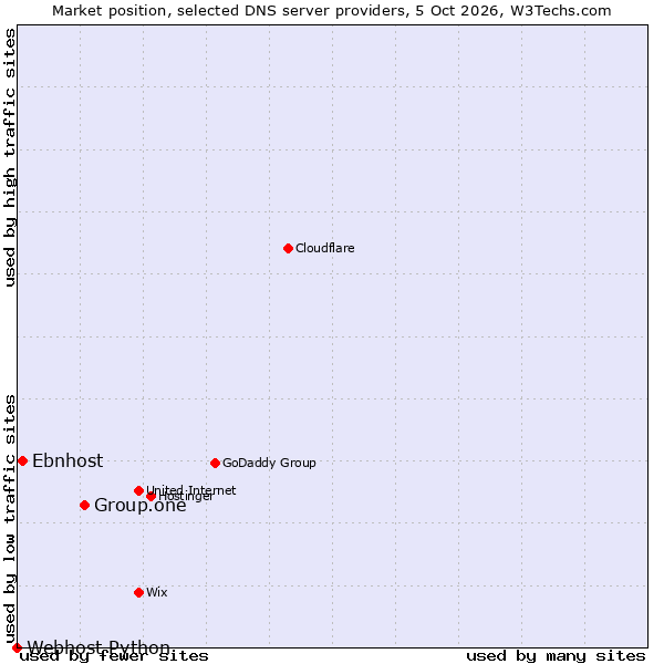 Market position of Group.one vs. Ebnhost vs. Webhost Python