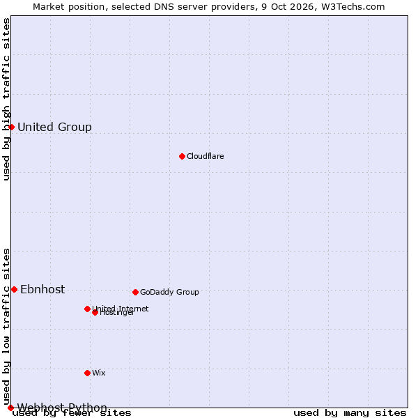 Market position of Ebnhost vs. United Group vs. Webhost Python