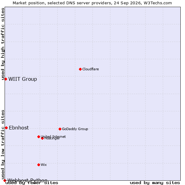 Market position of Ebnhost vs. WIIT Group vs. Webhost Python