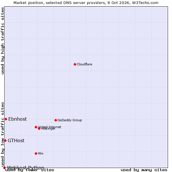 Market position of Ebnhost vs. GTHost vs. Webhost Python