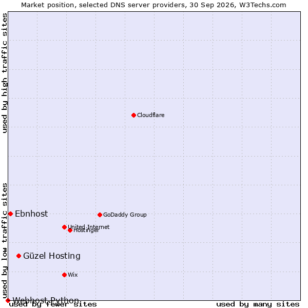 Market position of Güzel Hosting vs. Ebnhost vs. Webhost Python