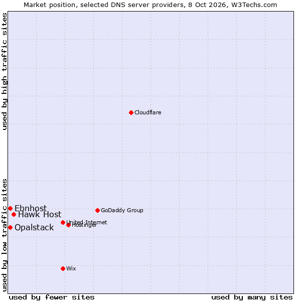 Market position of Hawk Host vs. Opalstack vs. Ebnhost