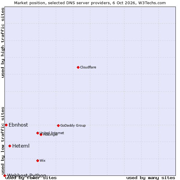 Market position of Heteml vs. Ebnhost vs. Webhost Python