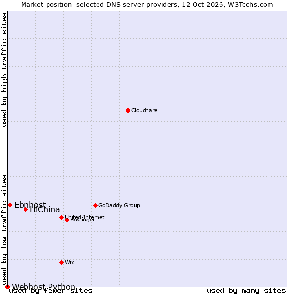 Market position of HiChina vs. Ebnhost vs. Webhost Python