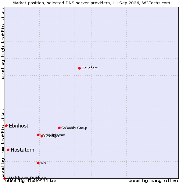 Market position of Hostatom vs. Ebnhost vs. Webhost Python