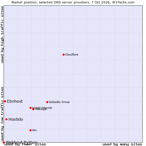 Market position of Hostido vs. Ebnhost vs. Webhost Python