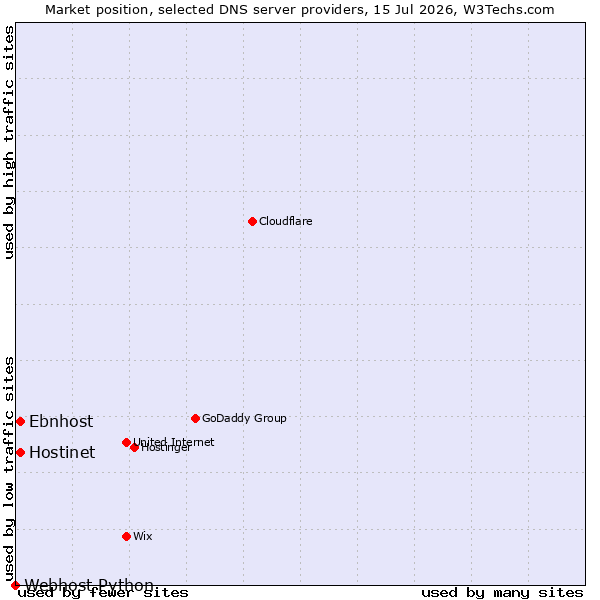 Market position of Hostinet vs. Ebnhost vs. Webhost Python