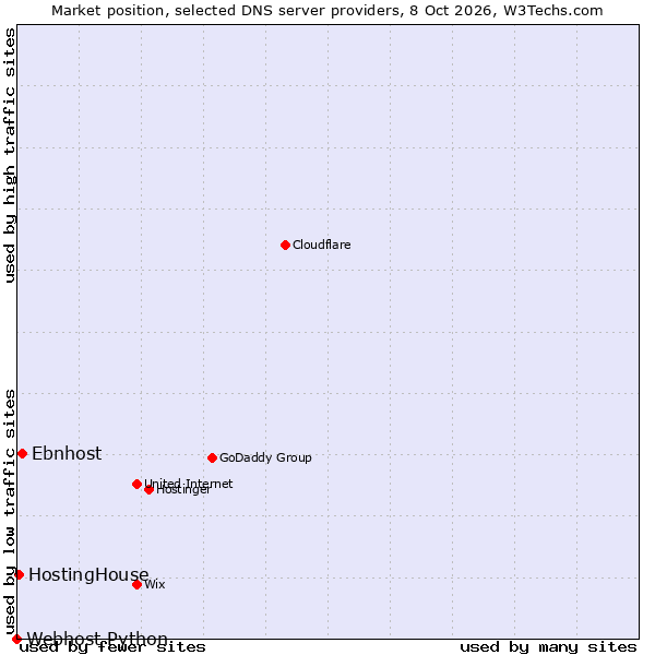 Market position of Ebnhost vs. HostingHouse vs. Webhost Python