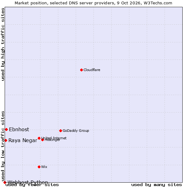 Market position of Ebnhost vs. Raya Negar vs. Webhost Python