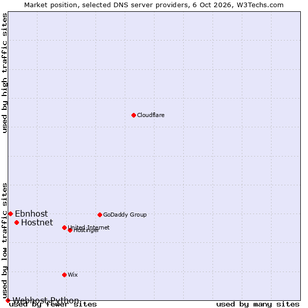 Market position of Hostnet vs. Ebnhost vs. Webhost Python