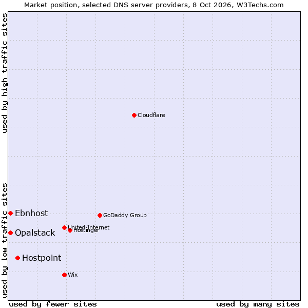 Market position of Hostpoint vs. Opalstack vs. Ebnhost