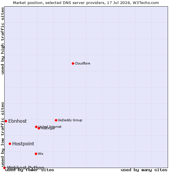 Market position of Hostpoint vs. Ebnhost vs. Webhost Python