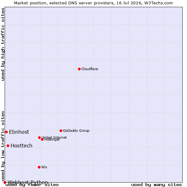 Market position of Hosttech vs. Ebnhost vs. Webhost Python