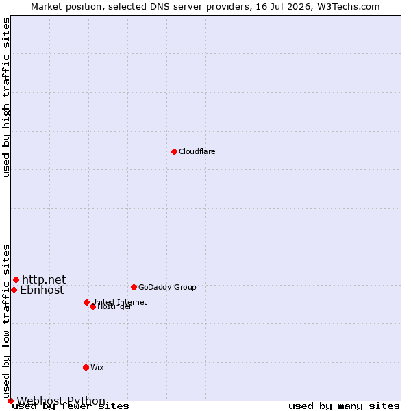 Market position of http.net vs. Ebnhost vs. Webhost Python