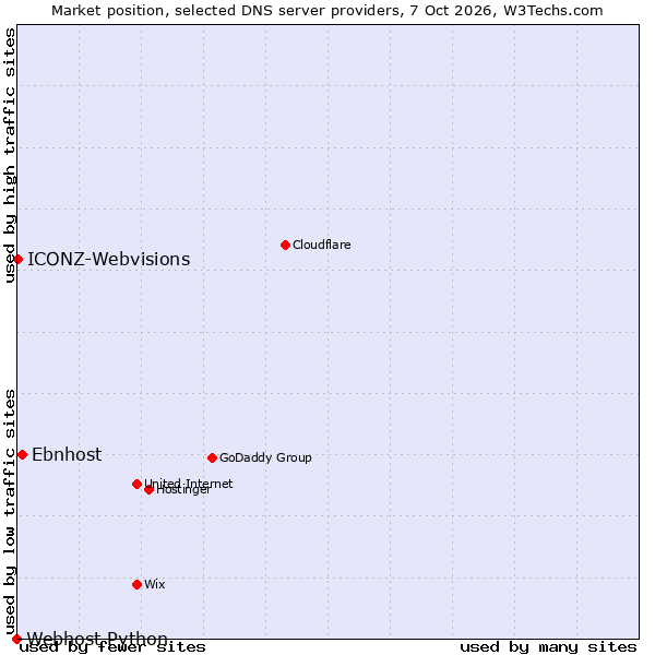 Market position of Ebnhost vs. ICONZ-Webvisions vs. Webhost Python
