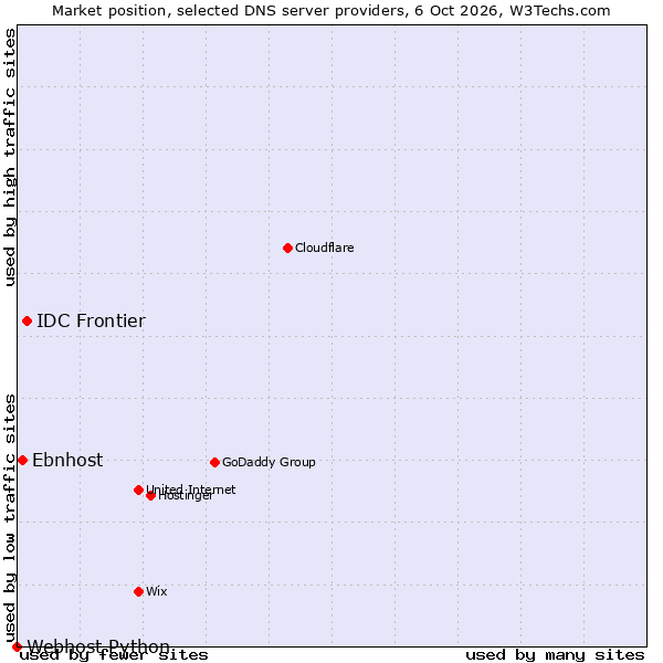 Market position of IDC Frontier vs. Ebnhost vs. Webhost Python