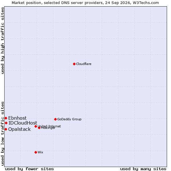 Market position of IDCloudHost vs. Opalstack vs. Ebnhost
