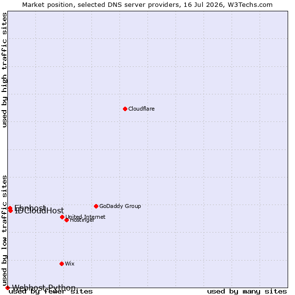 Market position of IDCloudHost vs. Ebnhost vs. Webhost Python